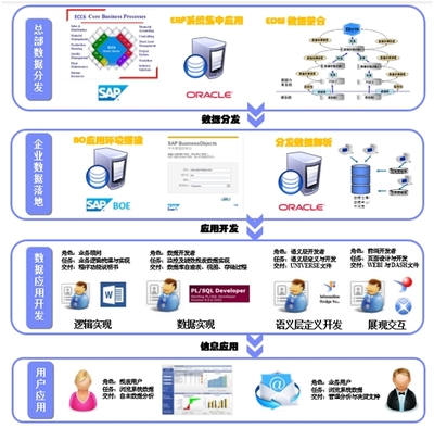 儀化信息ERP規(guī)范化應(yīng)用與績效分析系統(tǒng) 驅(qū)動企業(yè)信息系統(tǒng)集成服務(wù)新范式
