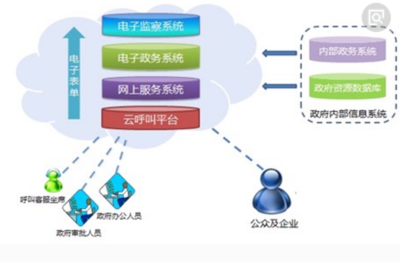 互聯(lián)網(wǎng)時(shí)代下電子政務(wù)的特點(diǎn)與企業(yè)信息系統(tǒng)集成服務(wù)的發(fā)展