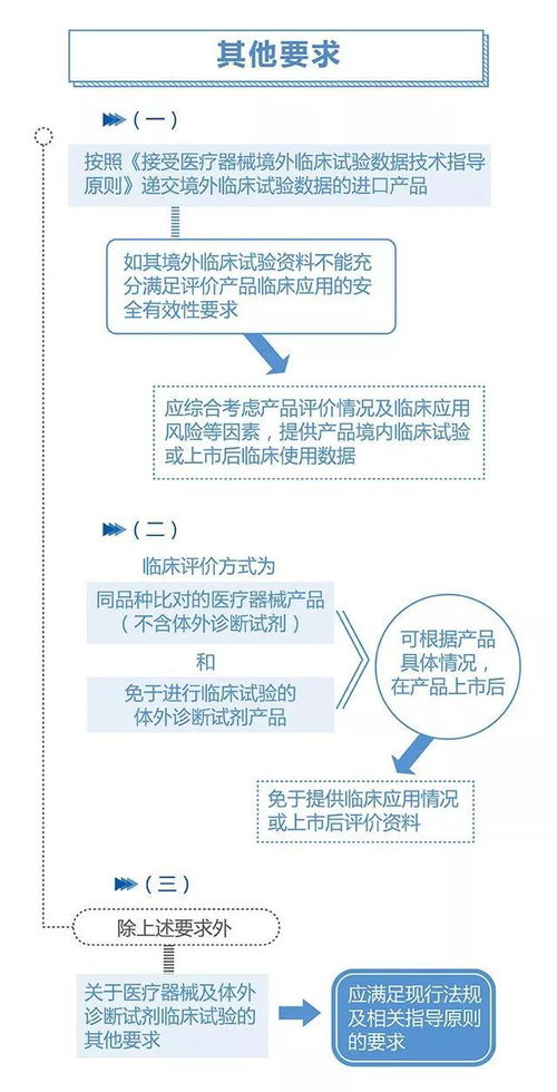政策解讀 一圖讀懂“用于罕見病防治醫療器械注冊審查指導原則之二”暨第一類醫療器械銷售合規要點